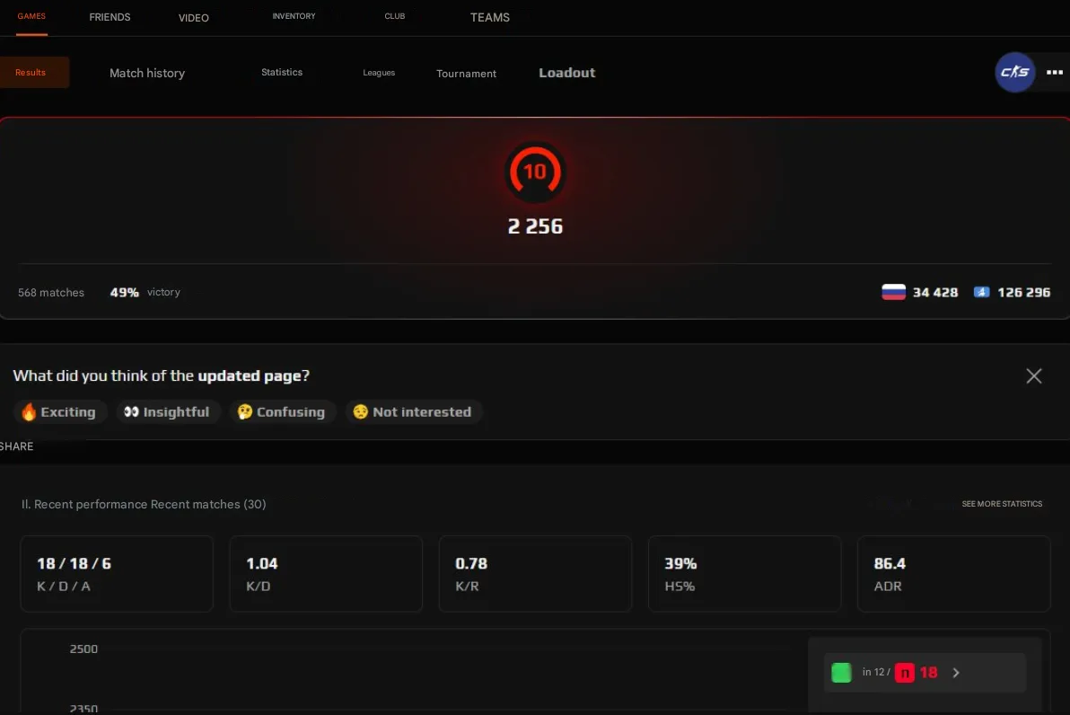 CS229 FACEIT 10 Level 2256 ELO Prime Verified 568 Matches 1000 FACEIT Points 